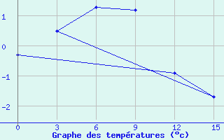 Courbe de tempratures pour Chernishevskij