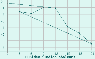 Courbe de l'humidex pour Novo-Jerusalim