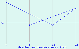 Courbe de tempratures pour Teriberka