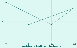 Courbe de l'humidex pour Teriberka