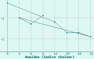 Courbe de l'humidex pour Unskij Majak