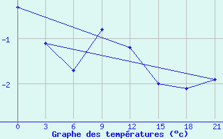 Courbe de tempratures pour Radishchevo