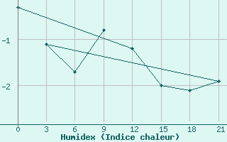 Courbe de l'humidex pour Radishchevo