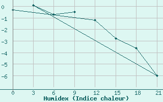 Courbe de l'humidex pour Pudoz