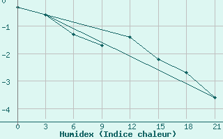 Courbe de l'humidex pour Rjazsk