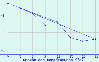 Courbe de tempratures pour Efremov