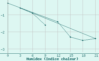 Courbe de l'humidex pour Efremov