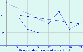 Courbe de tempratures pour Hveravellir