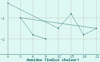 Courbe de l'humidex pour Hveravellir