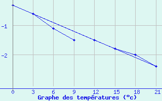 Courbe de tempratures pour Gorki