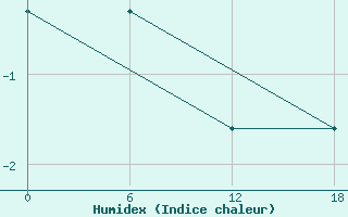 Courbe de l'humidex pour Kolezma