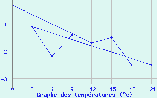 Courbe de tempratures pour Vaida Guba Bay