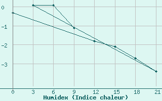 Courbe de l'humidex pour Hularin