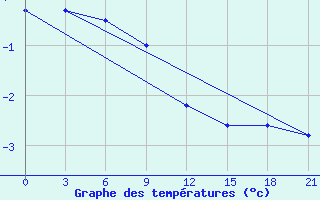 Courbe de tempratures pour Zlobin