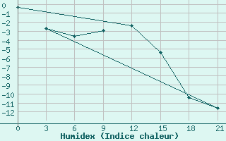 Courbe de l'humidex pour Nar'Jan-Mar