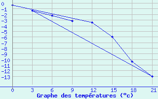 Courbe de tempratures pour Urda