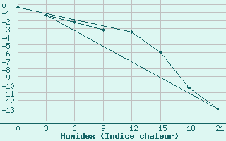 Courbe de l'humidex pour Urda