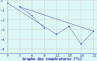 Courbe de tempratures pour Kanin Nos