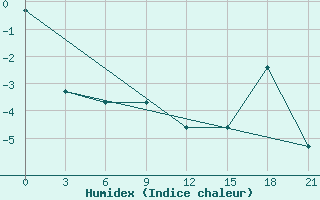 Courbe de l'humidex pour Krasnoscel'E