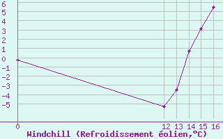 Courbe du refroidissement olien pour El Bolson Aerodrome