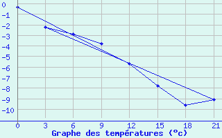 Courbe de tempratures pour Lesukonskoe