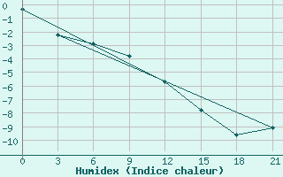 Courbe de l'humidex pour Lesukonskoe