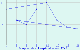 Courbe de tempratures pour Jarensk