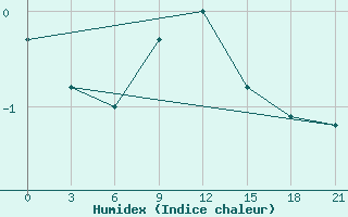 Courbe de l'humidex pour Jarensk