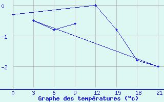 Courbe de tempratures pour Myronivka