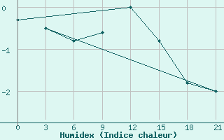 Courbe de l'humidex pour Myronivka