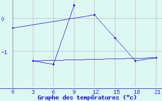 Courbe de tempratures pour Pereljub