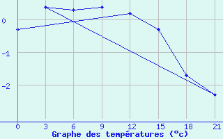 Courbe de tempratures pour Sumy