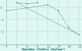 Courbe de l'humidex pour Sumy