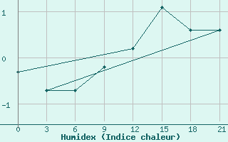 Courbe de l'humidex pour Zizgin