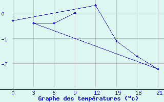 Courbe de tempratures pour Spas-Demensk