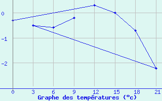 Courbe de tempratures pour Krasnoscel