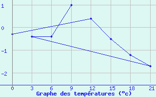 Courbe de tempratures pour Dno