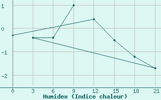 Courbe de l'humidex pour Dno