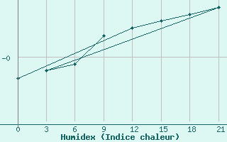 Courbe de l'humidex pour Svitlovods'K