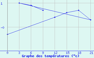 Courbe de tempratures pour Chapaevo