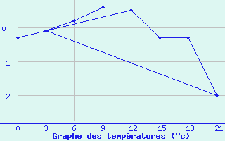 Courbe de tempratures pour Kalevala