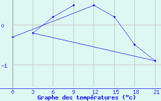 Courbe de tempratures pour Karabulak