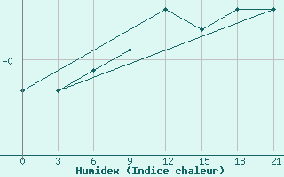 Courbe de l'humidex pour Valaam Island