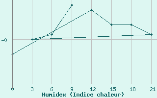 Courbe de l'humidex pour Staraja Russa