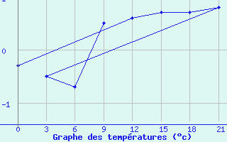 Courbe de tempratures pour Zukovka