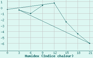 Courbe de l'humidex pour Ersov