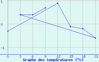 Courbe de tempratures pour Ai-Petri