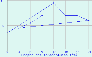 Courbe de tempratures pour Chernihiv