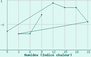 Courbe de l'humidex pour Vinnicy