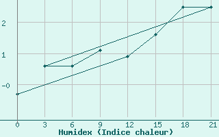 Courbe de l'humidex pour Nizhnesortymsk